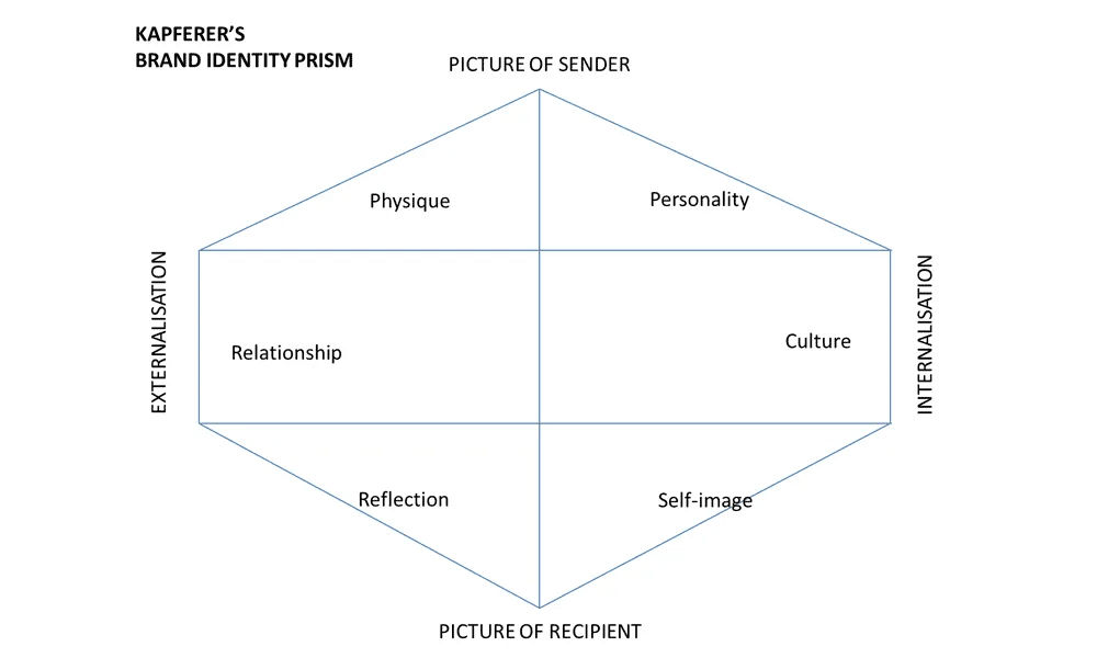 The Kapferer Brand Identity Prism