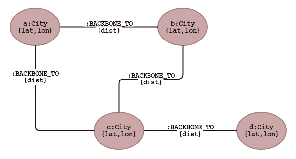 Information network data model