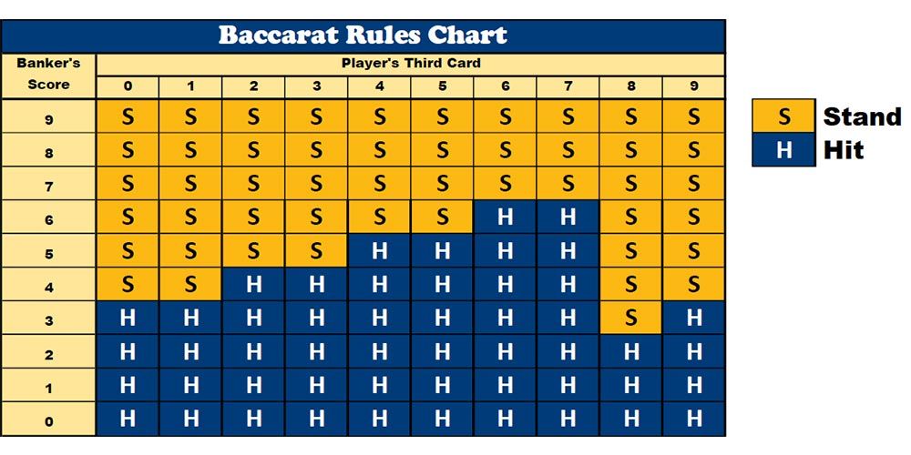 Baccarat Third Card Rule Chart