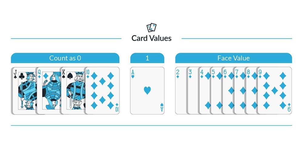 Card Values