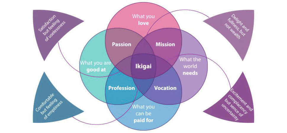 How to Find Your Ikigai?