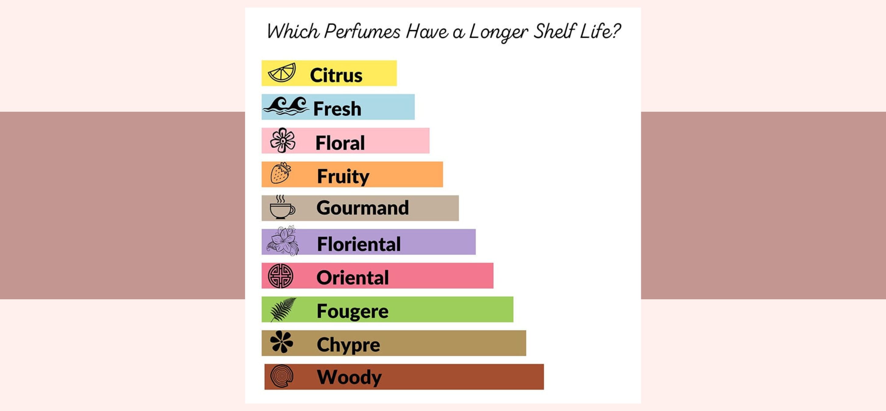 Which Perfumes have a longer Shelf Life
