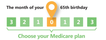 Medicare Initial Enrollment Period Chart