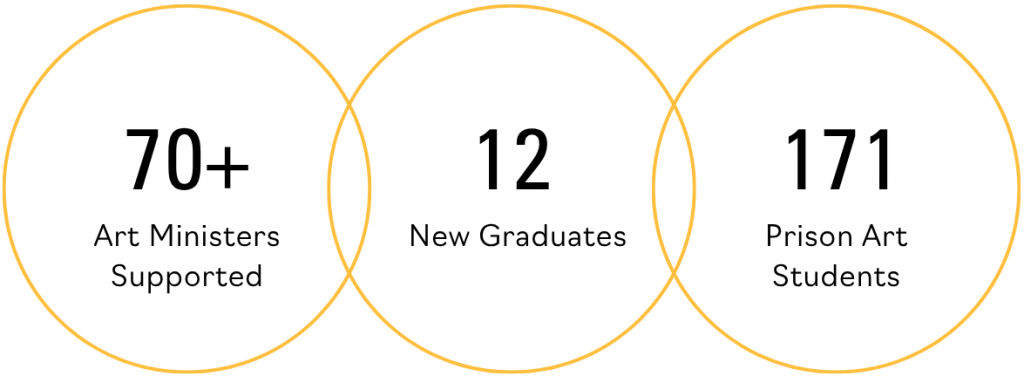 70+ Art Ministers Supported. 12 New Graduates. 171 Prison Art Students.