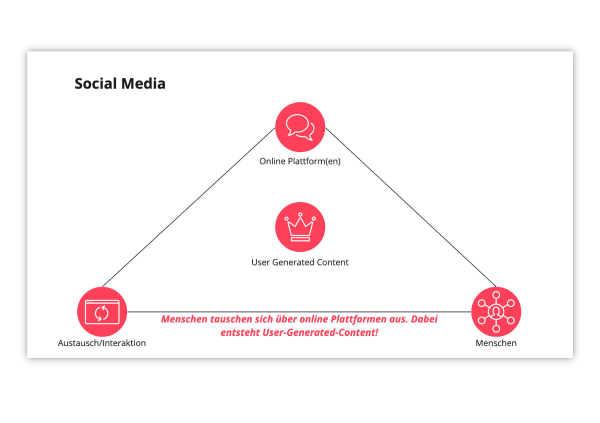 Mini Intervention zu User Generated Content in Rahmen einer Strategie Session Social Media