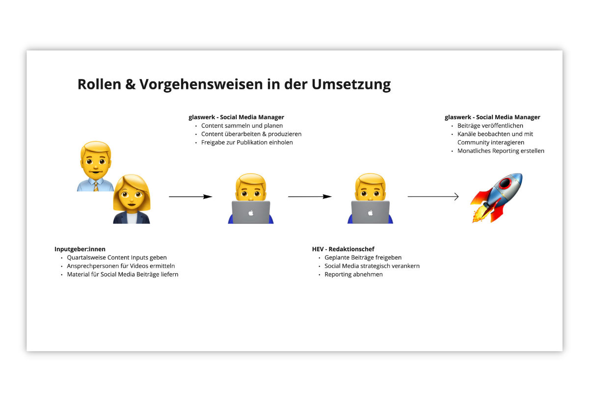 Rollen und Vorgehensweisen HEV