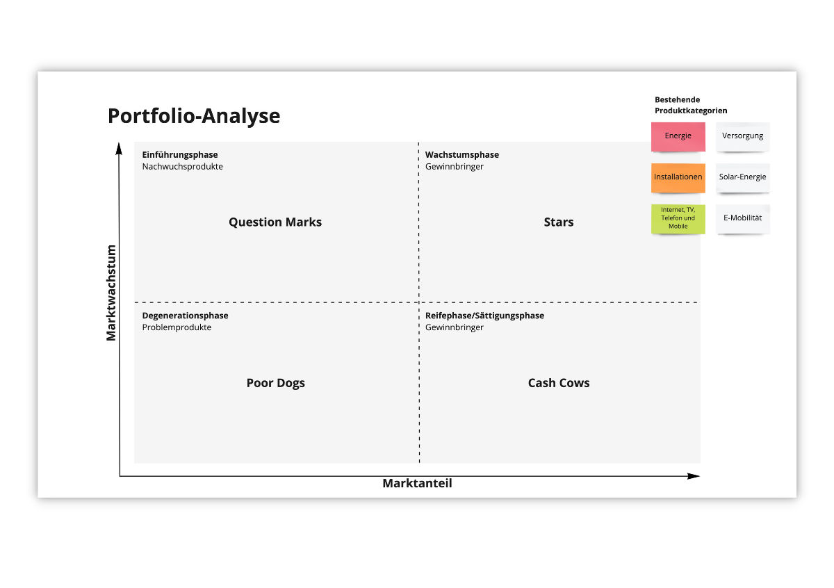 Vermarktung Angebotsportfolio systematisieren