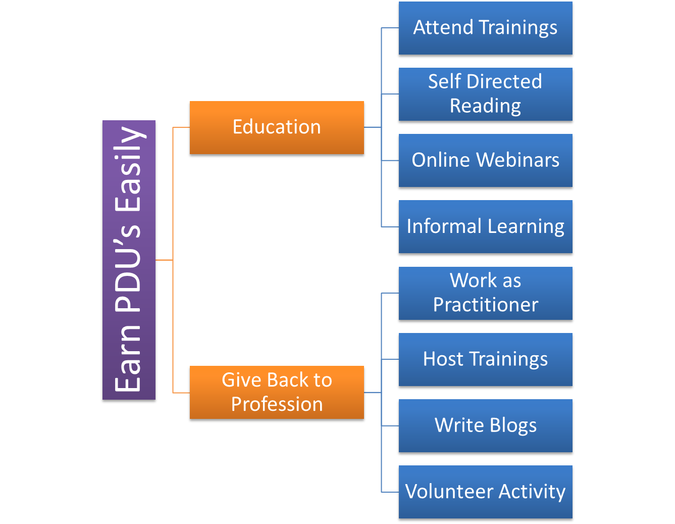 PDU Categories