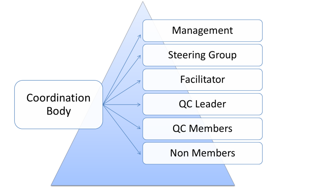 Quality Control Circle Concepts for Six Sigma – GlobalSkillup™