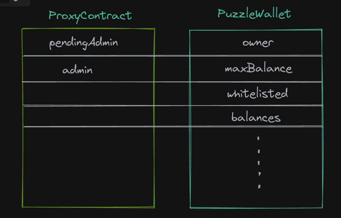 PuzzleWallet storage
