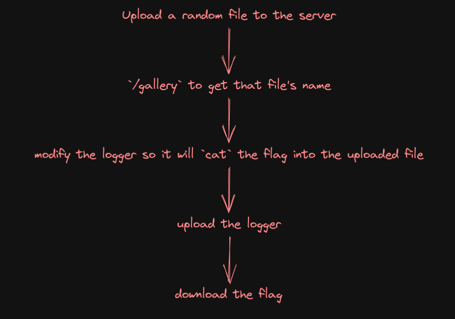 good-intentions-request-chain