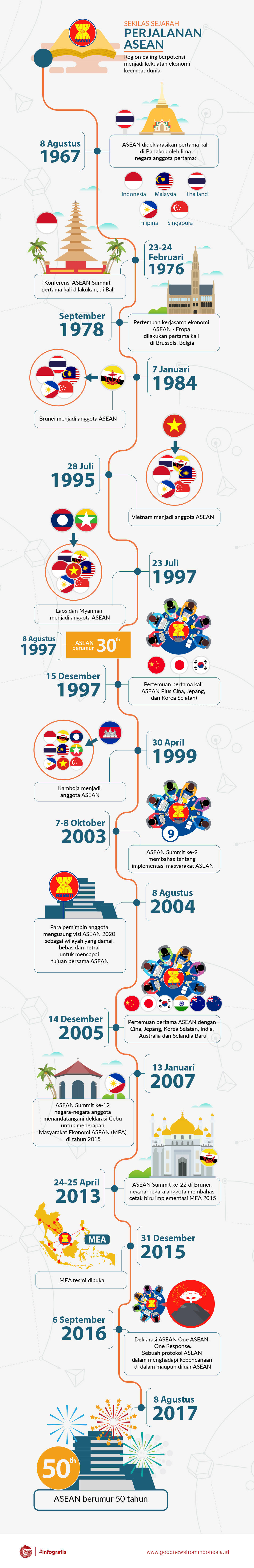 Sekilas Sejarah Perjalanan ASEAN