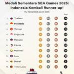 Perolehan Medali Sementara SEA Games 2025 13 Desember, Indonesia Kembali Runner-up!
