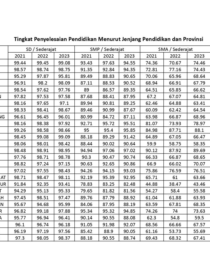 Tingkat Penyelesaian Pendidikan Menurut Jenjang Pendidikan dan Provinsi, 2021-2023