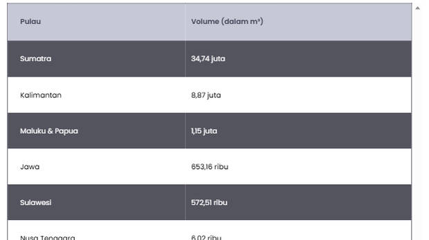 Sumatra Jadi Pulau Penghasil Kayu Bulat Terbanyak per November 2025