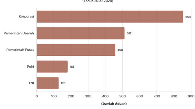 Pihak yang Paling Banyak Diadukan dalam Konflik Agraria 2020–2024