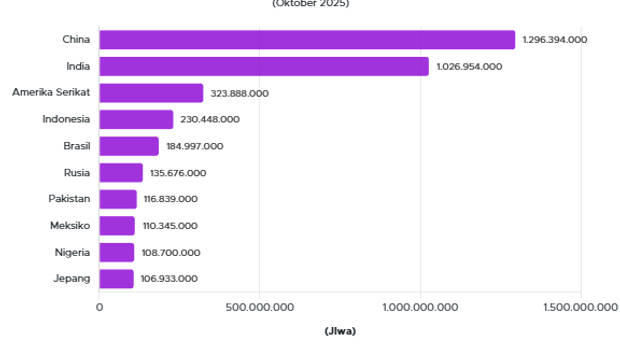 Indonesia Jadi Negara dengan Populasi Terhubung Internet Terbesar Ke-4 2025