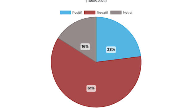 Sentimen Warganet di Instagram terhadap Penanganan Bencana Sumatra