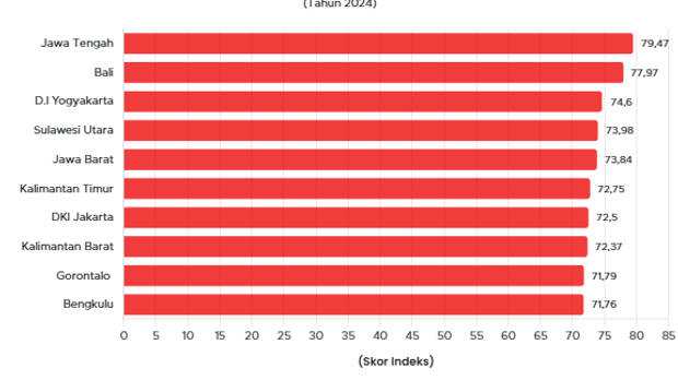 10 Provinsi Paling Terjaga dari Korupsi 2024