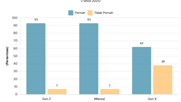 Tingkat Adopsi AI Lintas Generasi di Indonesia 2025