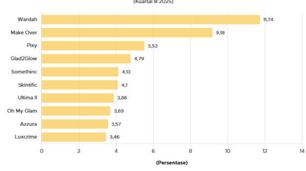 10 Brand Bedak Terlaris di Shopee Indonesia Q3 2025, Mana Favoritmu?