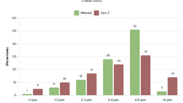 Anak Muda Indonesia Habiskan 4-6 Jam per Hari di Media Sosial