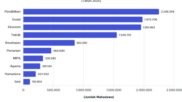 Pendidikan Jadi Jurusan Paling Diminati Mahasiswa Indonesia 2025
