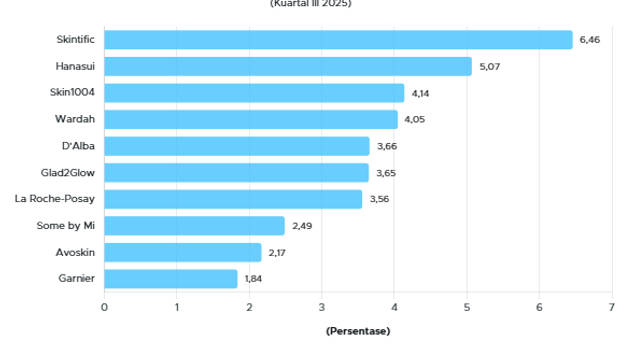 10 Brand Serum Wajah Terlaris di Shopee Indonesia Q3 2025, Mana Favoritmu?