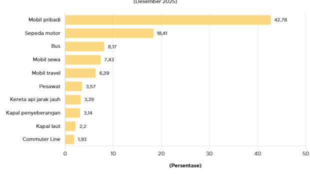 Moda Transportasi Favorit Libur Nataru 2025/2026