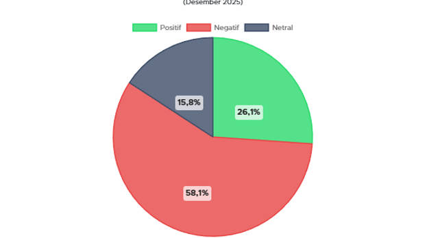 Sentimen Publik terhadap Penanganan Bencana Sumatra di Media Sosial