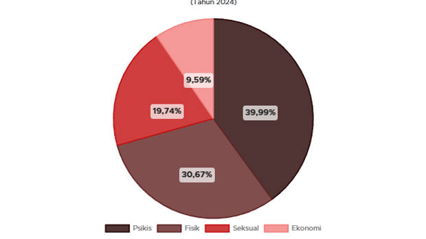 40% Kekerasan terhadap Perempuan di Ranah Personal Berupa Kekerasan Psikis