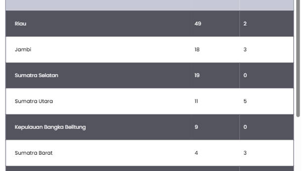 Sebaran Perusahaan Kehutanan di Sumatra per 2025