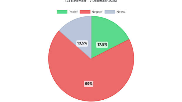 Sentimen Publik terhadap Penanganan Bencana Sumatra di Instagram