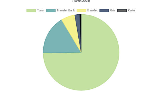 Metode Pembayaran Tunai Dominasi Transaksi E-Commerce 2024