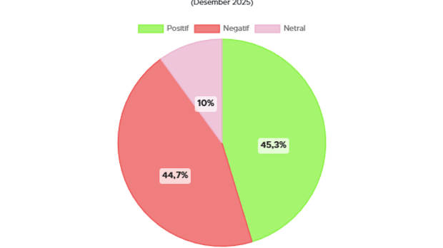 Sentimen Warganet Tiktok terhadap Penanganan Bencana Sumatra 2025