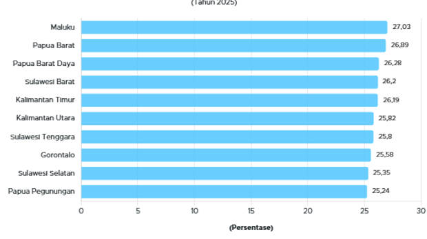 10 Provinsi dengan Persentase Pemuda Tertinggi 2025