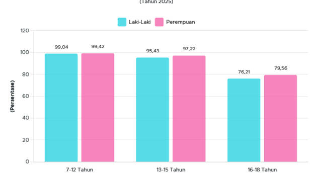 Angka Partisipasi Sekolah Perempuan Lebih Tinggi di Semua Jenjang Usia