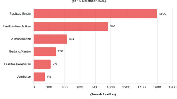 Sekitar 1.600 Fasilitas Umum Rusak Akibat Banjir Sumatra per 15 Desember