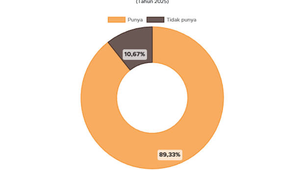 1 dari 10 Anak Usia Dini Indonesia Belum Punya Akta Kelahiran