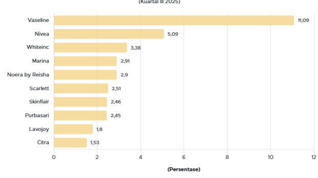 10 Brand Body Lotion & Butter Terlaris di Shopee Indonesia Q3 2025, Mana Favoritmu?