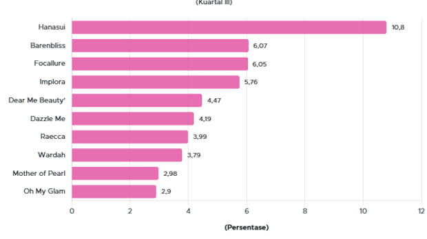 10 Brand Lip Tint Terlaris di Shopee Indonesia Q3 2025, Mana Favoritmu?