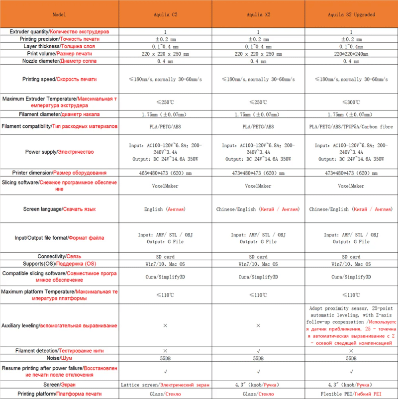 Description Picture 2 of itemVoxelab Aquila 3d Printer Silent Mainboard DIY 3d Printer Kit Open Source 220*220*250mm Carborundum Building Bed Resume Printing