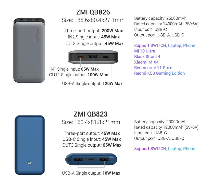 Description Picture 2 of itemZMI QB826 QB826G 25000mAh Power Bank No.20 120W 100W 65W Fast Charging for Laptop Macbook Xiaomi Phone PS5 Switch