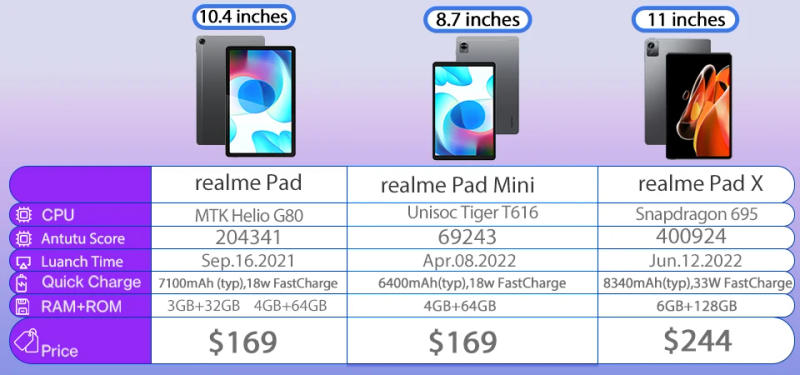 Description Picture 2 of itemrealme Pad Global Version Support 1TB SD Expansion 7100mAh Large Battery realme Android Tablet Helio G80 10.4'' WUXGA+ Display