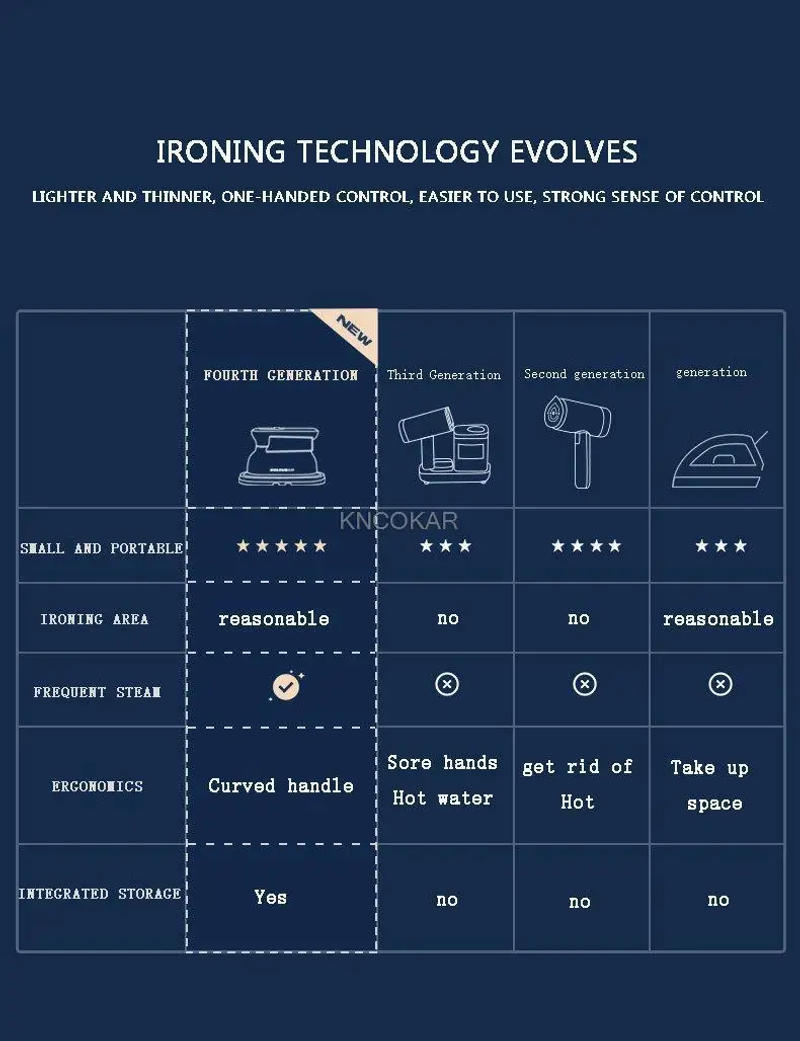 Description Picture 5 of item1000W Handheld Steam Iron Fold Garment Steamer Hanging Ironing Machine Portable Electric Steam Generator For Home Travel 220V