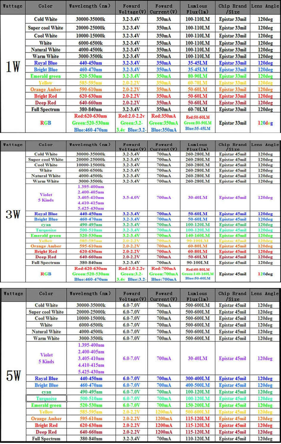 Description Picture 2 of item10-1000Pcs LED COB Lamp Chip 1W 3W 3.2-3.6V Input 100-220LM Mini LED Bulb Diode SMD For DIY LED Floodlight Spotlight Downlight