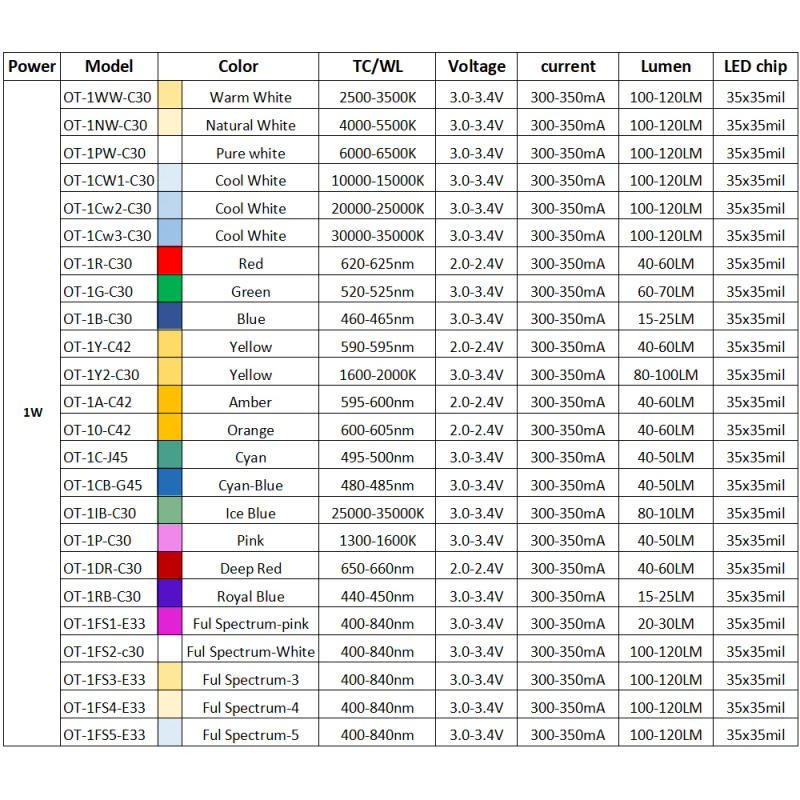 Description Picture 3 of item5pcs High Power LED COB Chip 1W 3W With Wire Cool White Red Blue Green Yellow Full Spectrum 660nm440nm For Grow Light Aquarium
