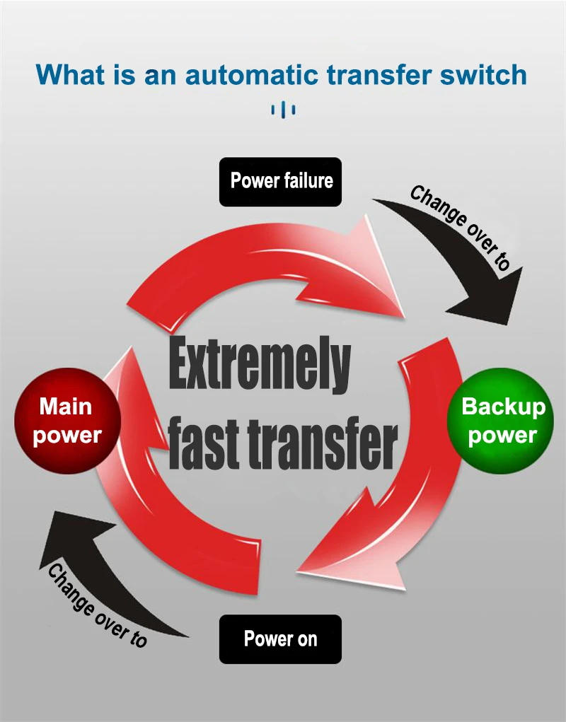 Description Picture 4 of itemSingle-phase 220V 100A 125A ATS Automatic Converter 2P Uninterruptible Dual Power Supply Automatic Transfer Switch For Solar