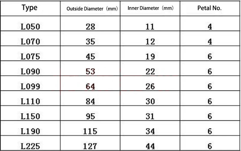 Description Picture 3 of itemL-050 Polyurethane PU Gasket Flexible Pump Shaft Coupling Elastic Spider Buffer Damper Cushion Element