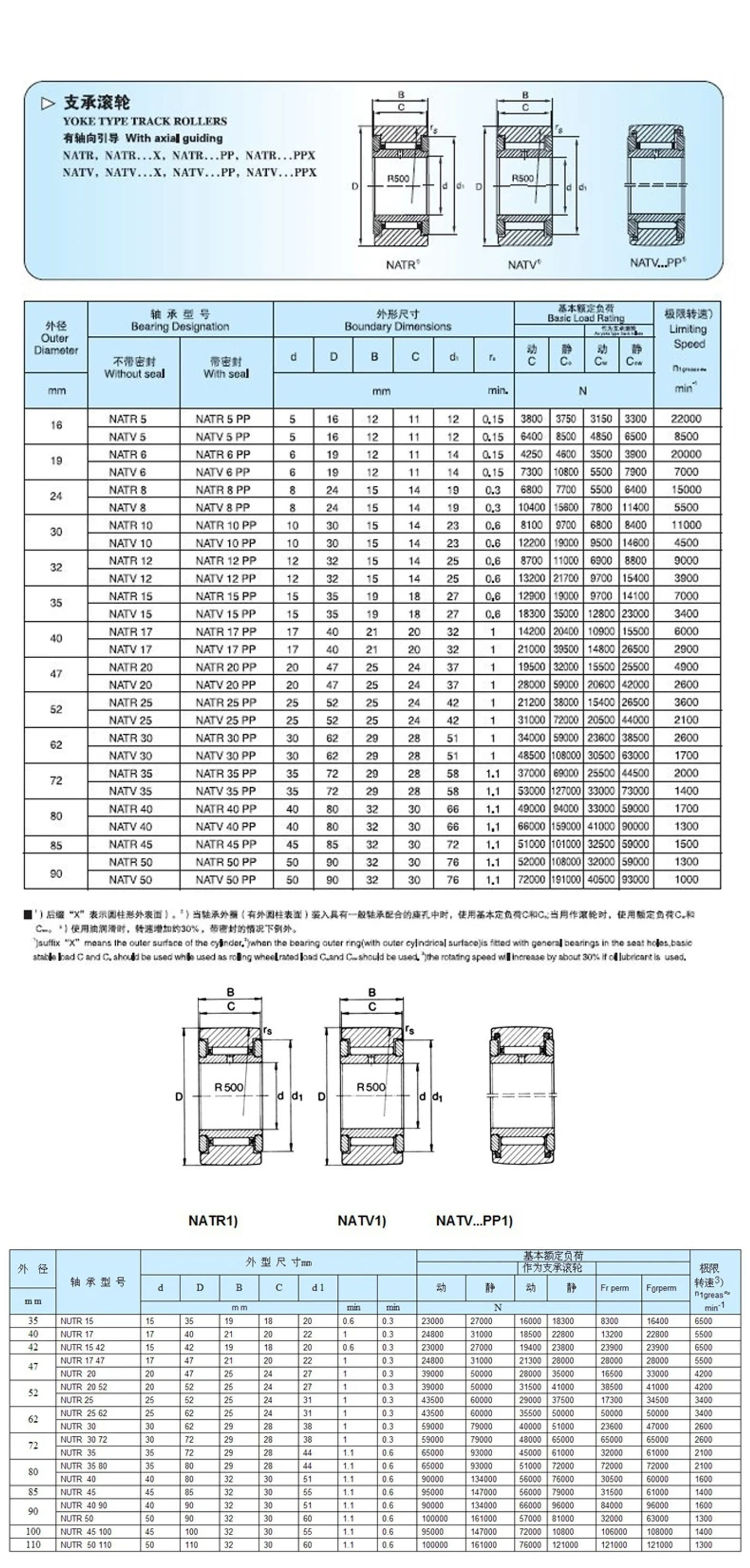 Description Picture 2 of itemNATR20 NATR25 NATR30 NATR35 NATV20 NATV25 NATV30 NATV35 Cam Follower Yoke Track Support Needle Roller Bearing